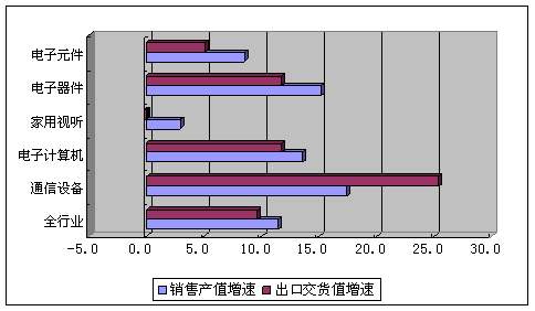 4月電子信息制造業增速放緩，信息系統集成服務成關注焦點